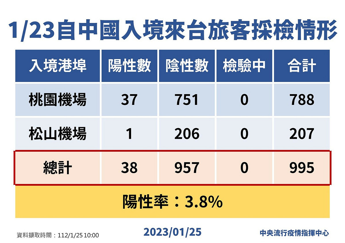 中國入境來台旅客採檢情形。 圖：中央流行疫情指揮中心/提供