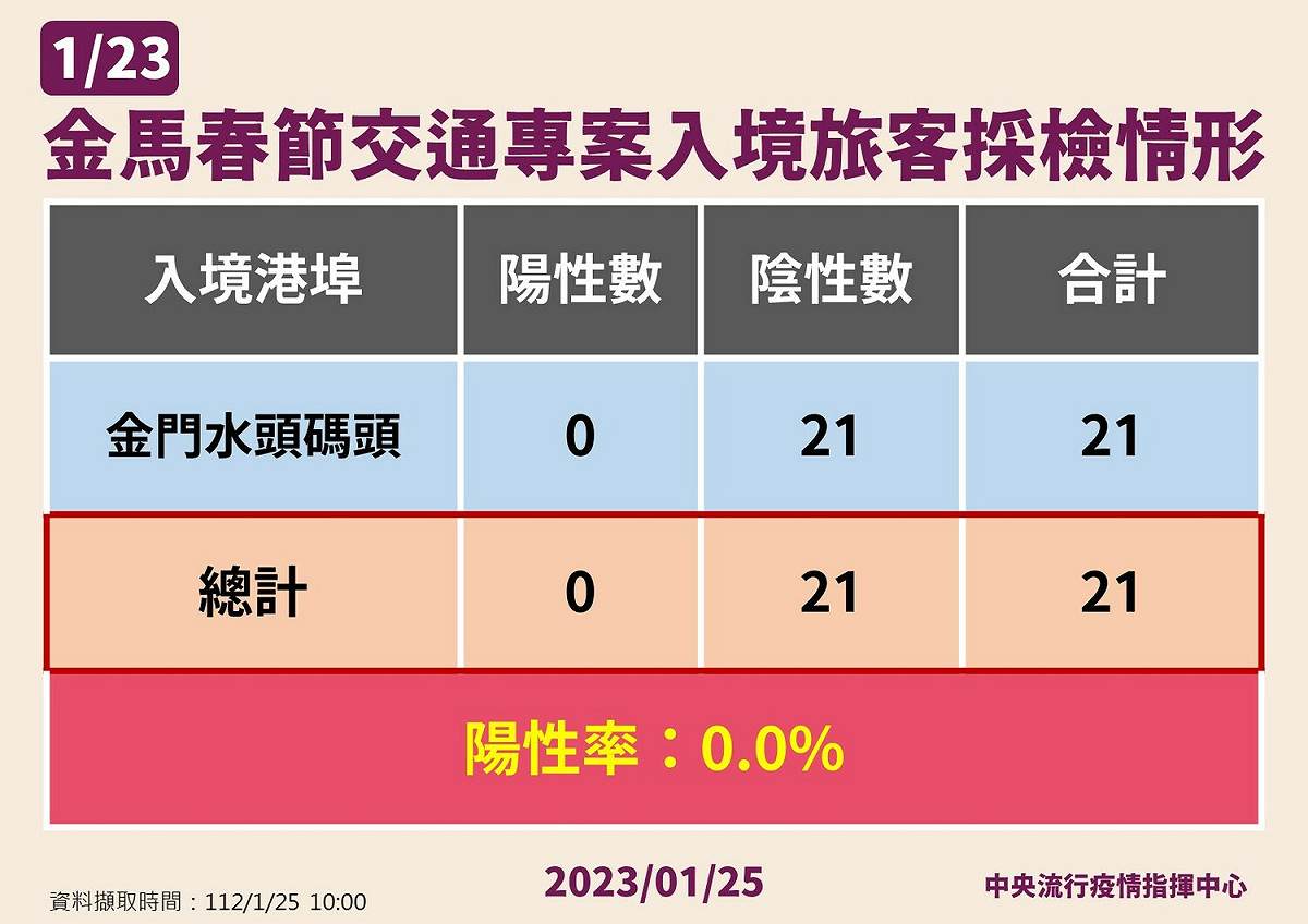 金馬春節交通專案旅客採檢情形。 圖：中央流行疫情指揮中心/提供