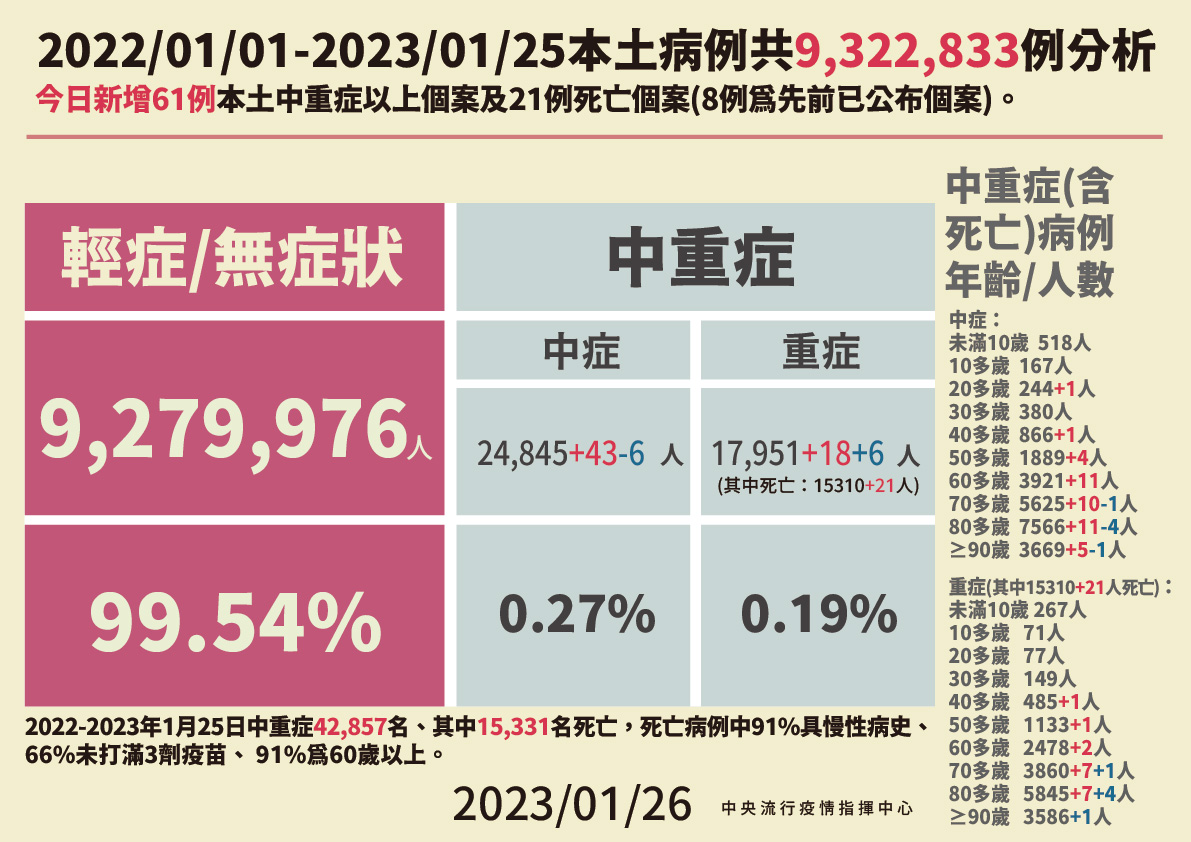 本土病例與死亡病例分析。 圖：中央流行疫情指揮中心／提供