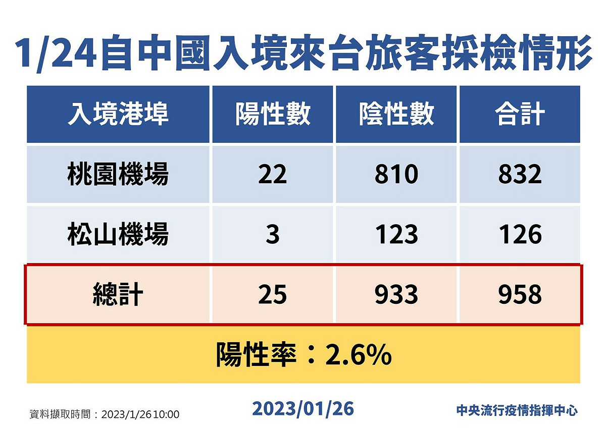 中國入境來台旅客採檢情形。 圖：中央流行疫情指揮中心／提供