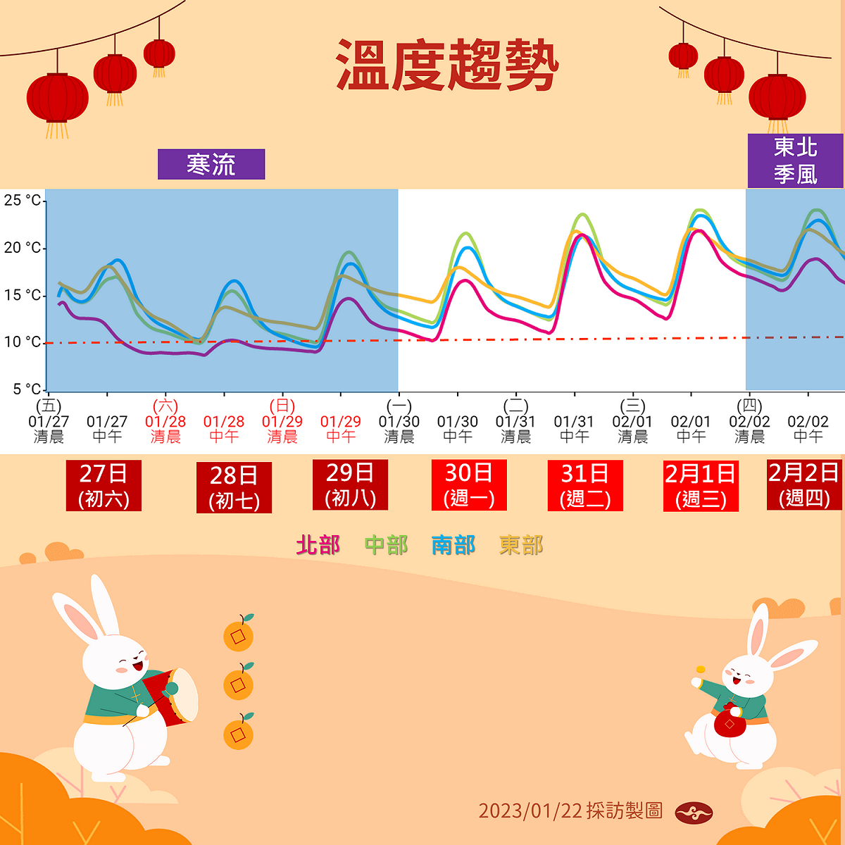一週溫度趨勢。 圖：中央氣象局／提供