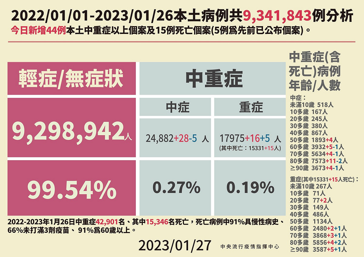 本土病例與死亡病例分析。 圖：中央流行疫情指揮中心/提供