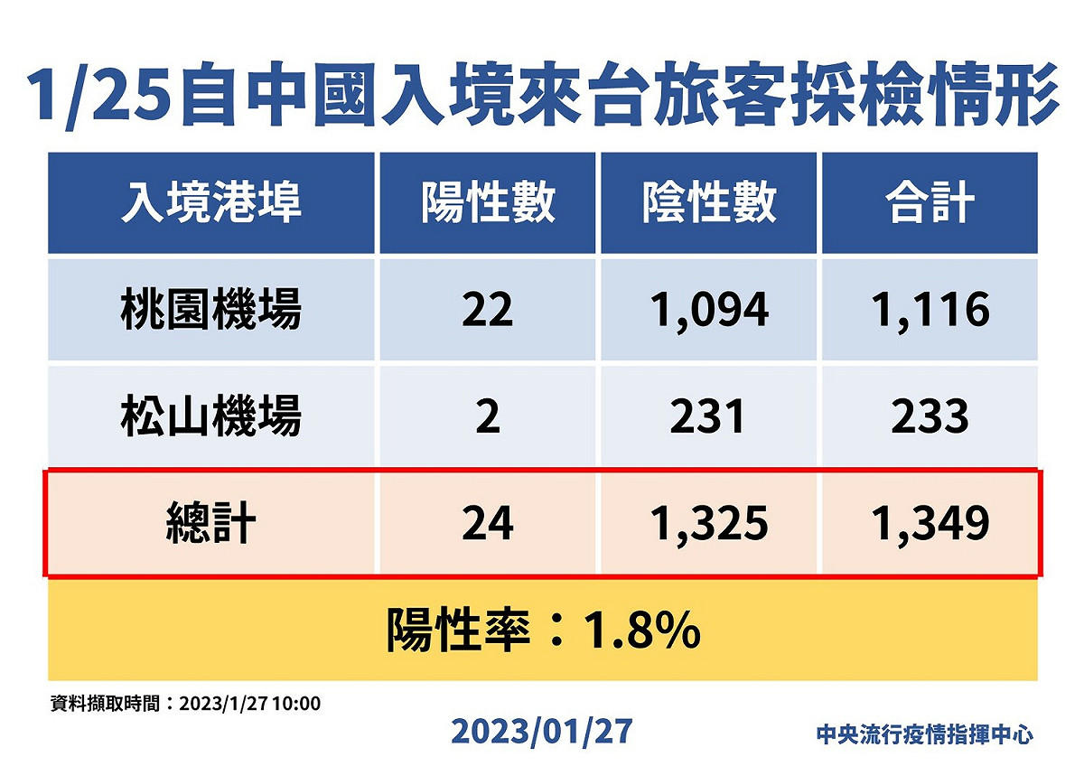 中國入境來台旅客採檢情形。 圖：中央流行疫情指揮中心/提供