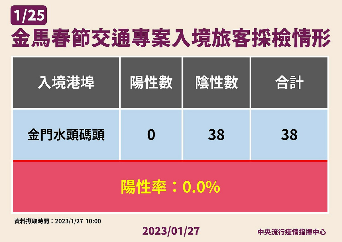 金馬春節交通專案旅客採檢情形。 圖：中央流行疫情指揮中心/提供