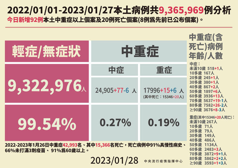今日中重症新增92例、死亡20例。 圖：中央流行疫情指揮中心／提供