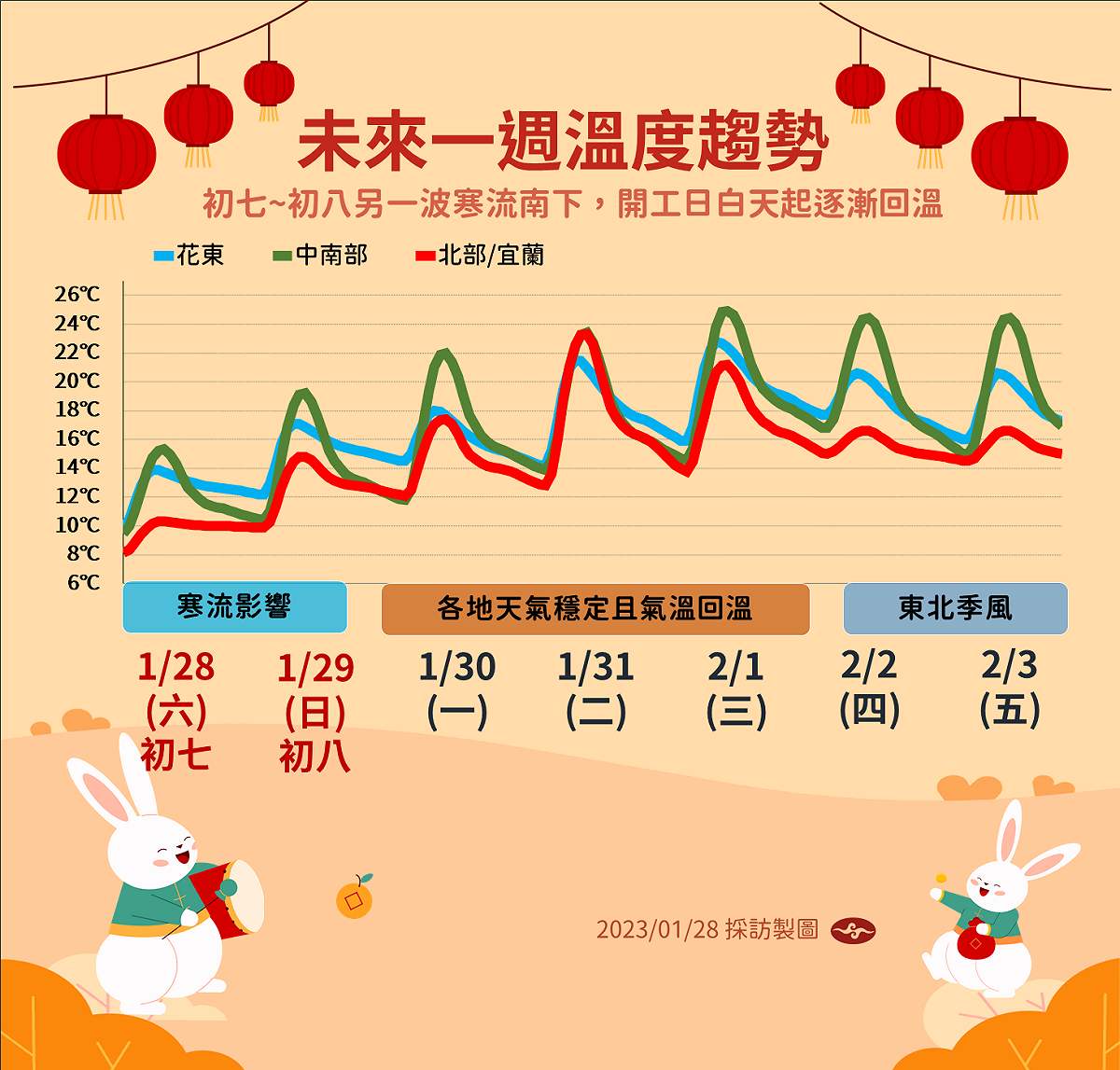 未來一週溫度趨勢圖。 圖：中央氣象局／提供