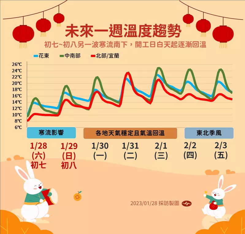 未來一周溫度趨勢 圖片來源/中央氣象局