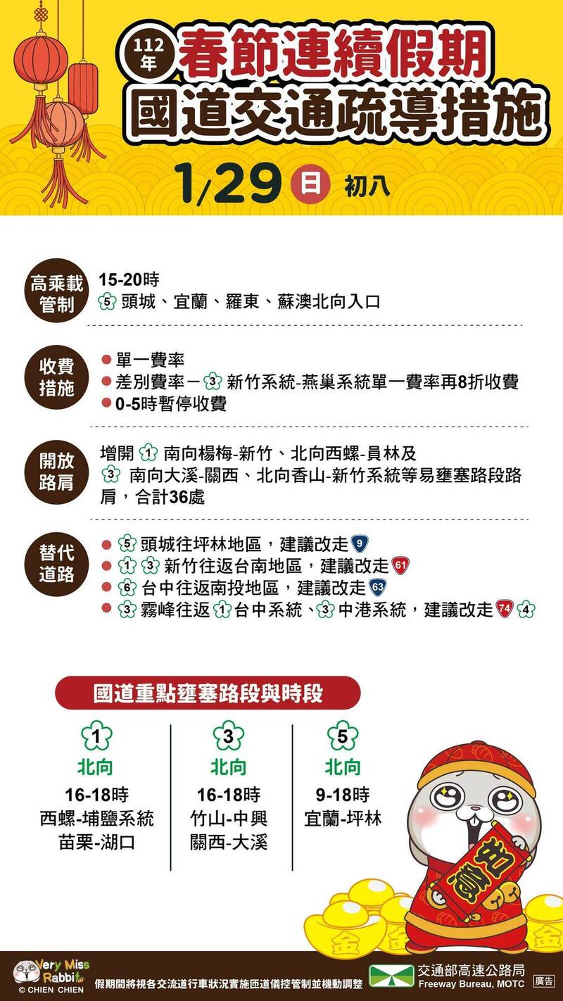 今天(29日)是連假收假日，高速公路局建議北向用路人儘量於上午時段出發，並提醒國5北向午後3時至晚間8時有高乘載管制 圖片來源/高公局