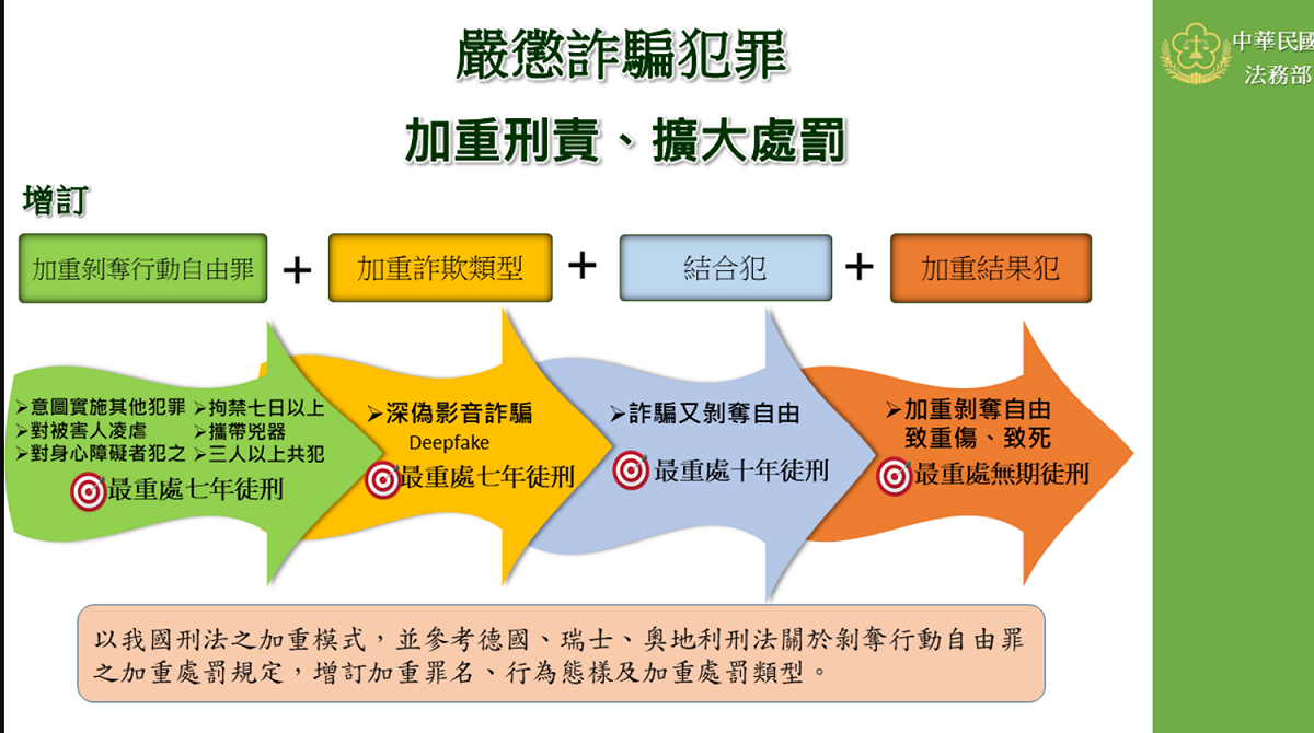 為因應詐騙集團囚禁人頭帳戶的犯罪模式，法務部今(29)日發布新聞稿表示，將針對刑法部分提出前述修正草案。 圖:法務部提供