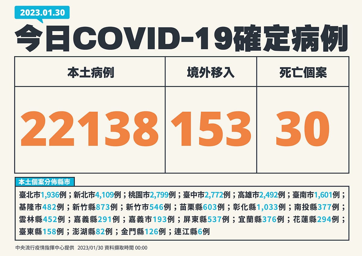 1/30新增個案 圖：中央流行疫情指揮中心/提供