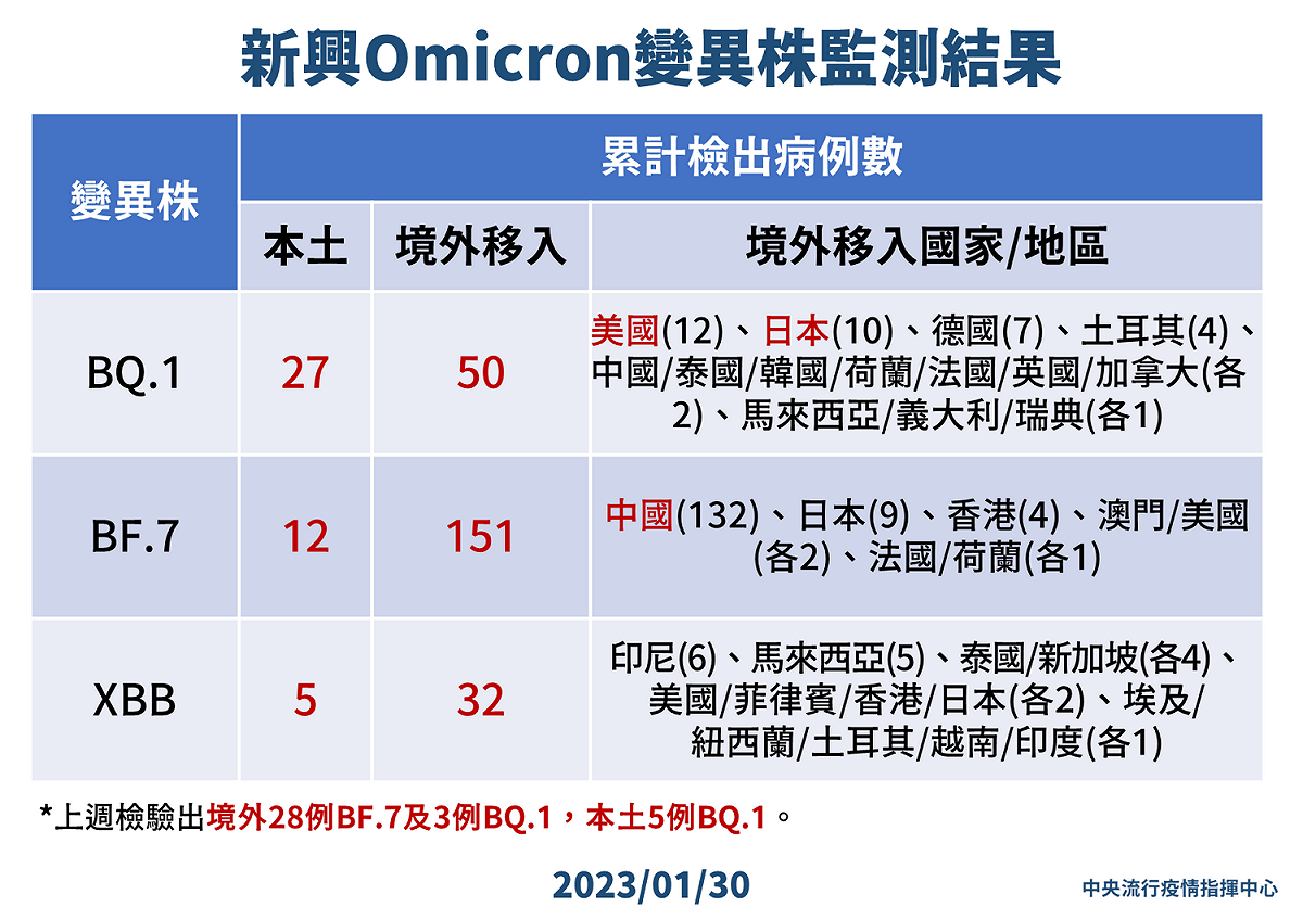 1/30 新興Omicron變異株監測結 圖：中央流行疫情指揮中心／提供