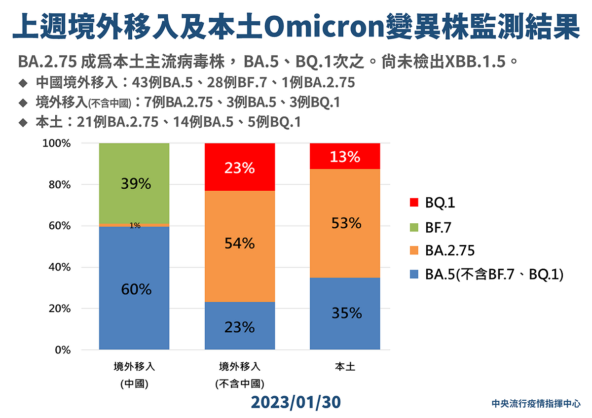 1/30 上週境外移入及本土Omicron變異株監測結果. 圖：中央流行疫情指揮中心／提供