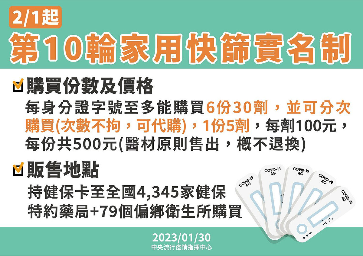 家用快篩實名制第十輪2/1上路。 圖：中央流行疫情指揮中心／提供