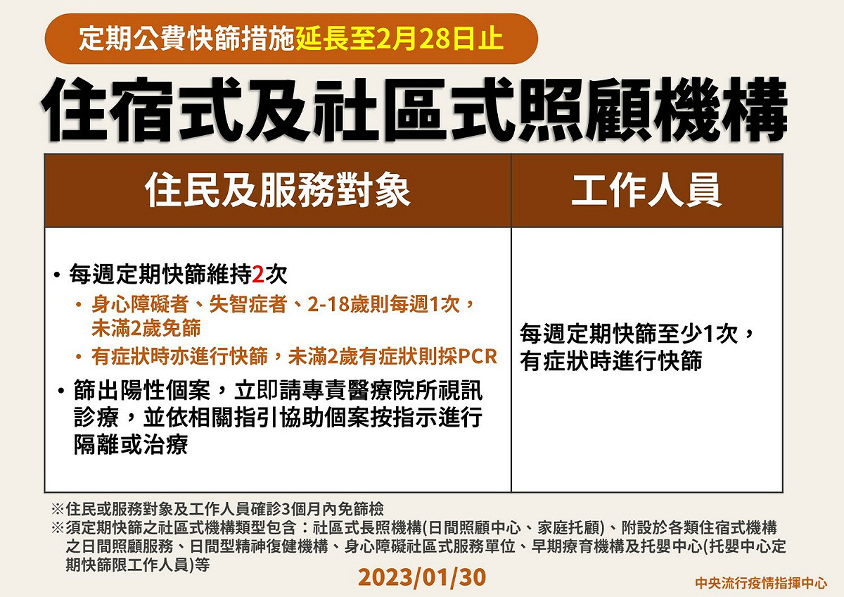 公費定期篩檢措施延長執行至2月28日。 圖：中央流行疫情指揮中心／提供