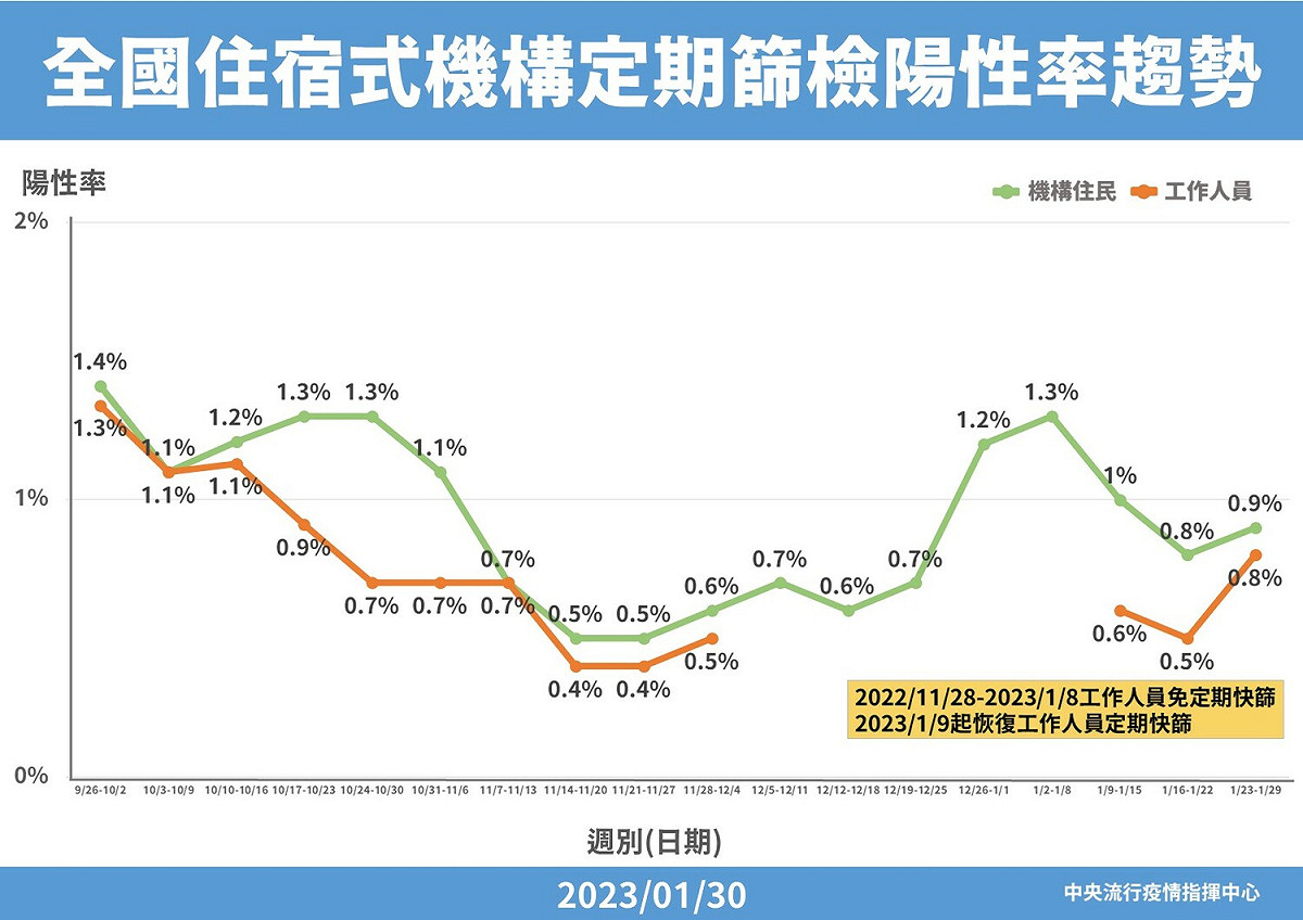 全國住宿式機構定期篩檢陽性率趨勢。 圖：中央流行疫情指揮中心／提供