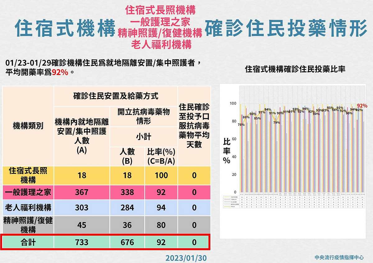 長照機構確診住民投藥情形。 圖：中央流行疫情指揮中心／提供