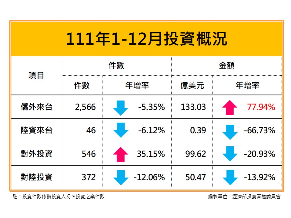 2022年投資概況。 圖：經濟部提供