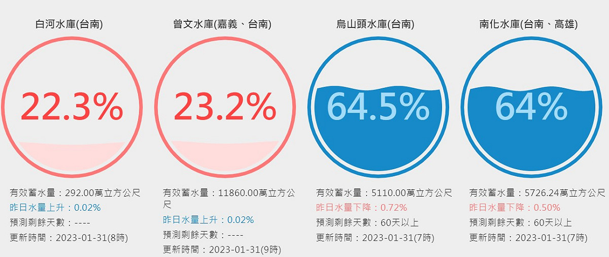 台南水庫的蓄水率。 圖：取自台灣水庫即時水情網站