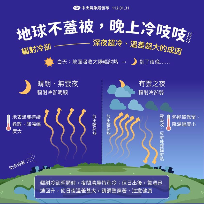 氣象局表示，只要符合晴朗無雲、地表風弱這2個條件，就算白天暖熱，晚上也會迅速降溫。 圖：取自中央氣象局臉書