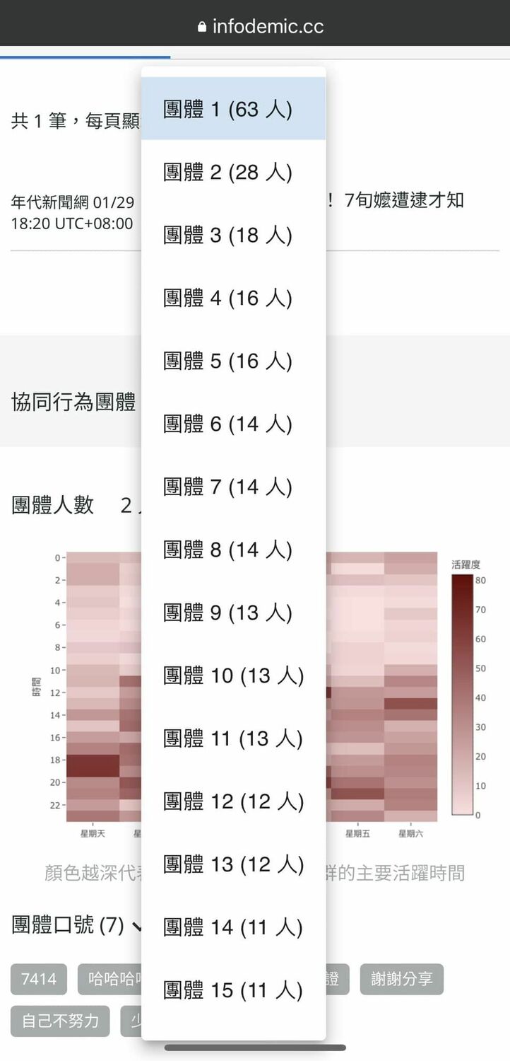 杜奕瑾表示，認證實施後這幾天看來，2百多個帳號的主力群還沒法上工，僅剩下較小群 63 個帳號的，並諷刺：「公關公司好生氣」。 圖：截圖自杜奕瑾臉書