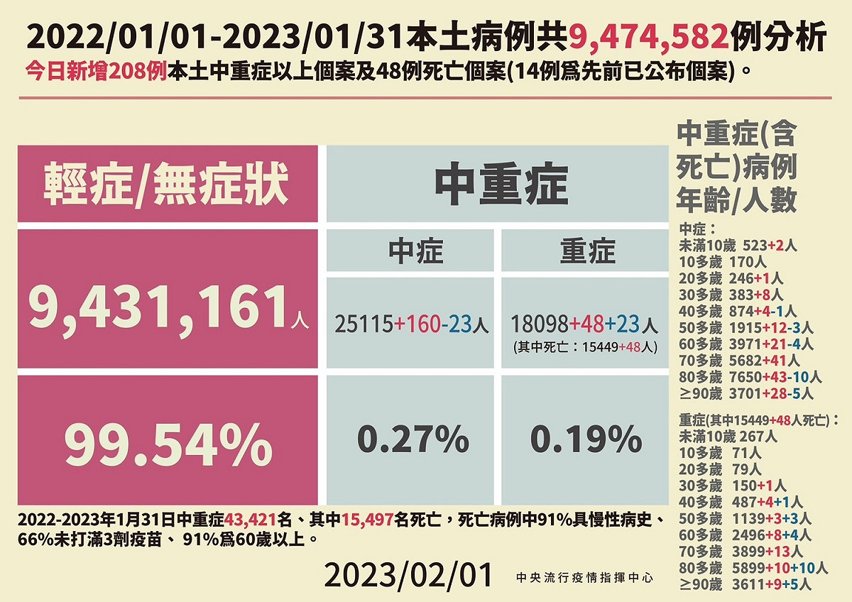 2/1本土病例死亡分析。 圖：中央流行疫情指揮中心／提供