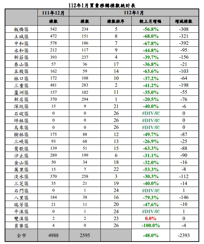 112年1月買賣移轉棟數統計表。 圖：新北市地政局提供