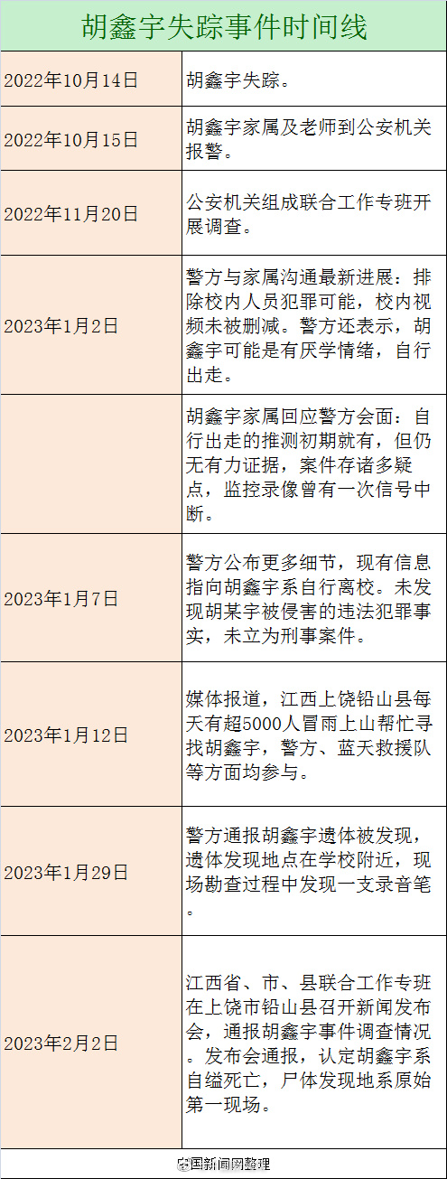陸媒總結胡鑫宇失蹤時間線。 圖:翻攝自微博