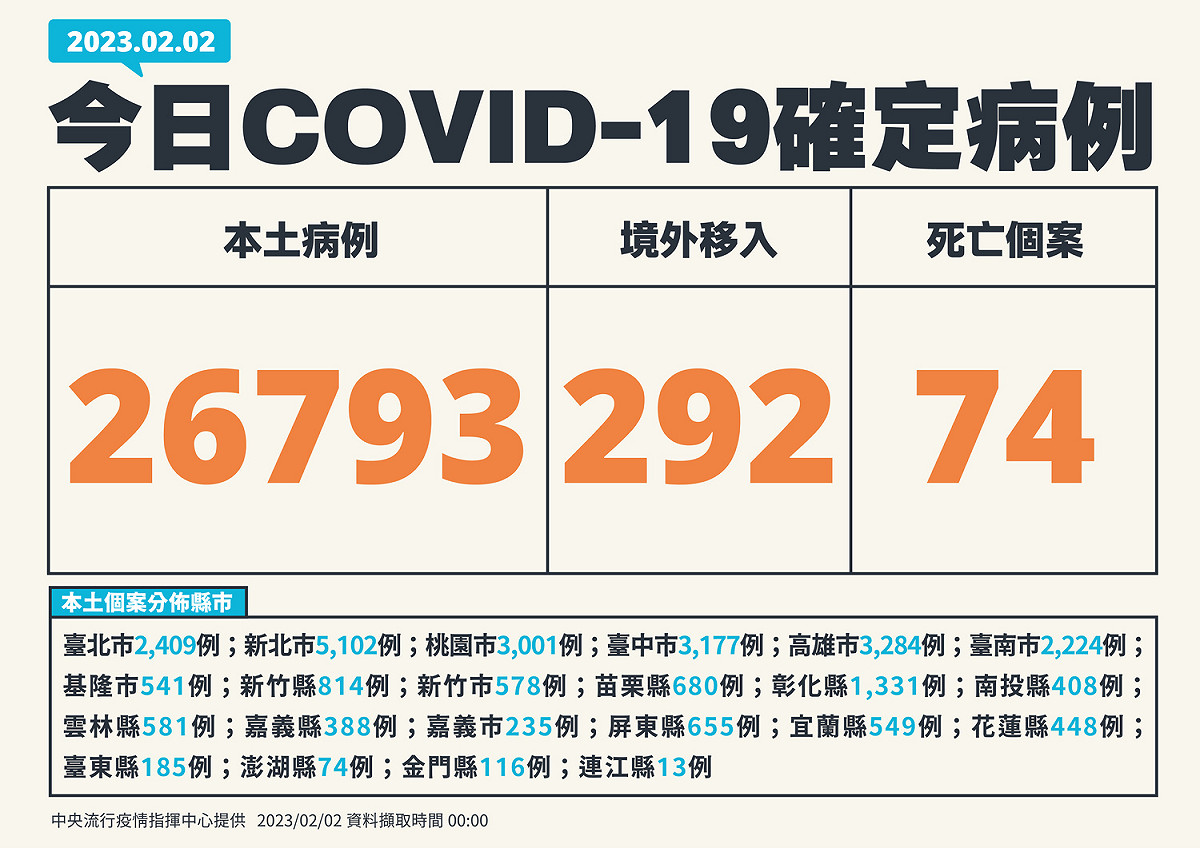 2/2新增個案 圖：中央流行疫情指揮中心/提供