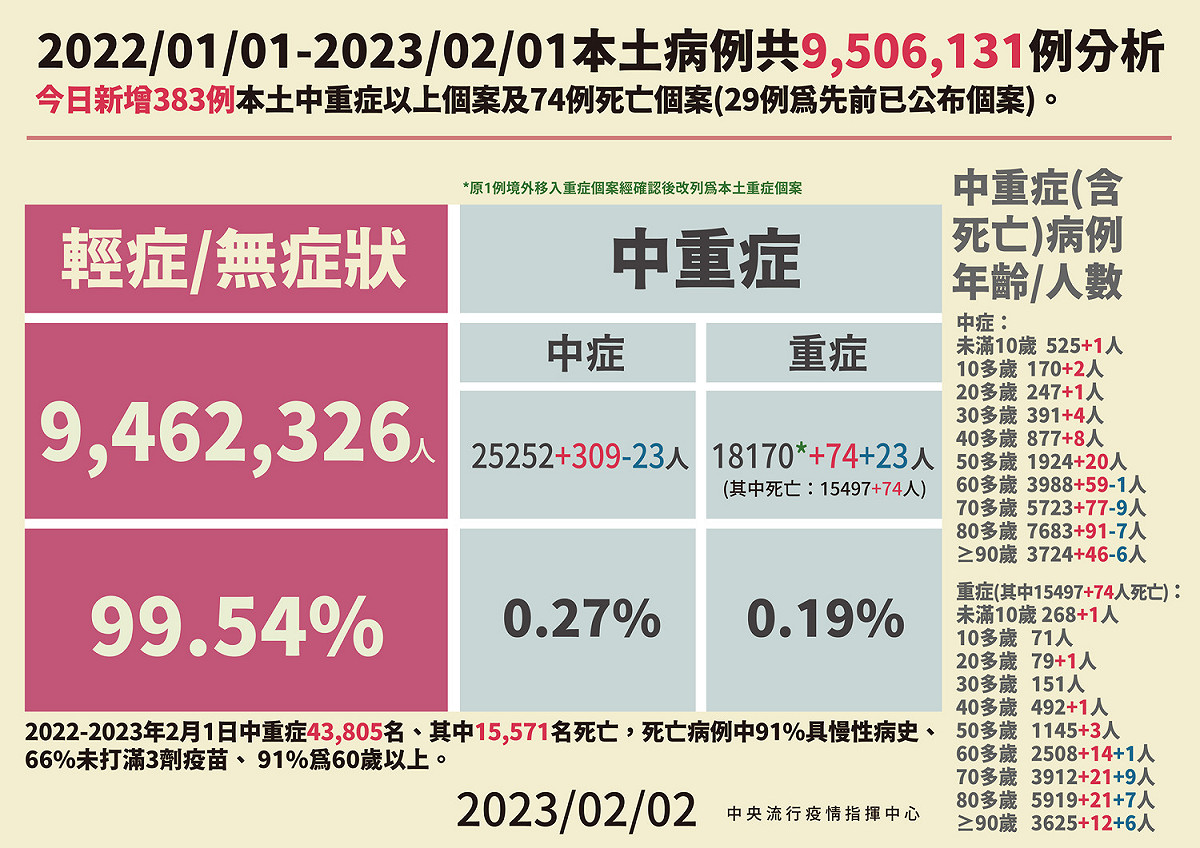 2/2本土病例死亡分析 圖：中央流行疫情指揮中心/提供