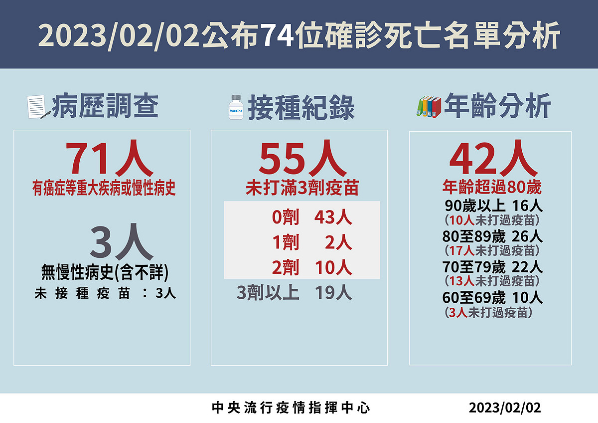 2/2死亡病例分析 圖：中央流行疫情指揮中心/提供