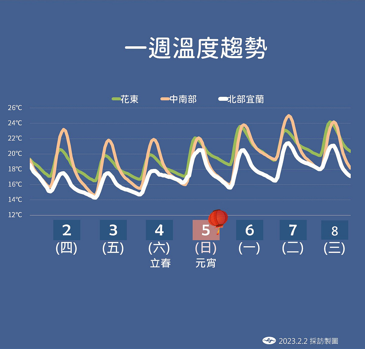 未來一週溫度趨勢。 圖：中央氣象局／提供