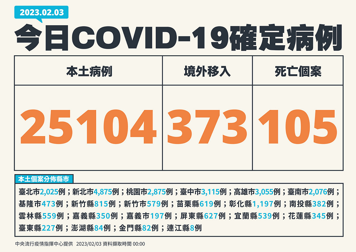 2/3新增個案 圖：中央流行疫情指揮中心/提供