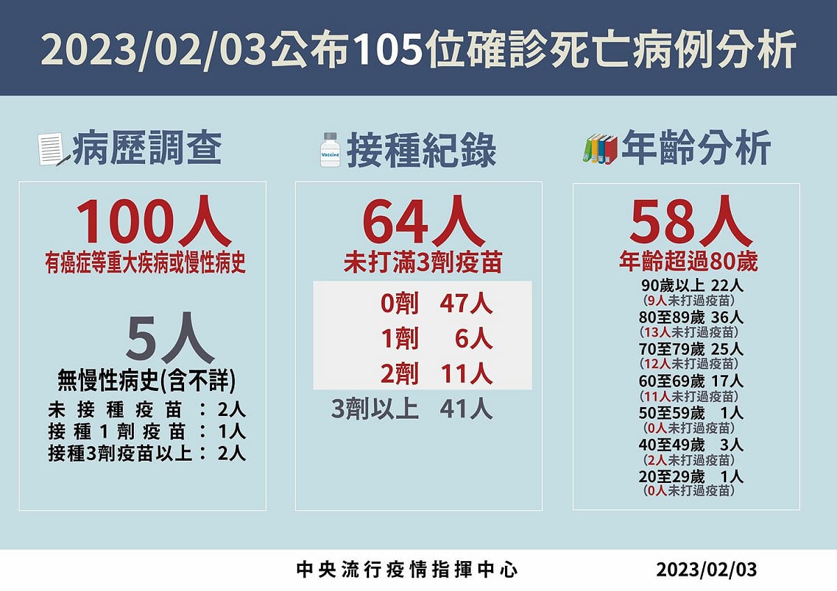 2/3死亡病例分析 圖：中央流行疫情指揮中心/提供