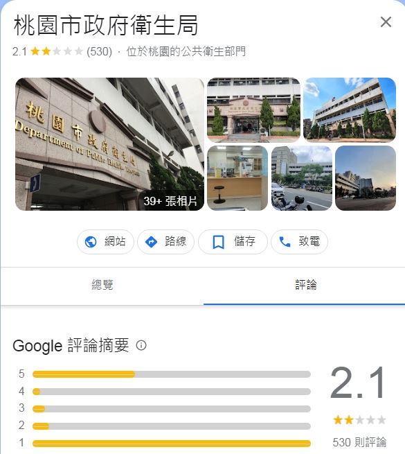 原本少有GOOGLE評論的桃園市衛生局，近日突然熱鬧起來，令人好奇的是，突然會有一整排5顆星，接著又一整排1顆星加評論洗版。 圖：翻攝自GOOGLE