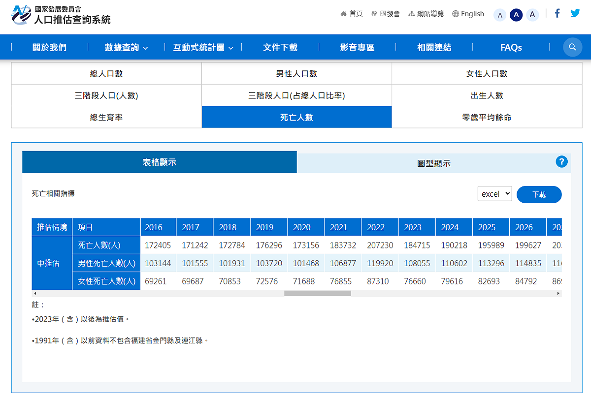 2016年至2020年五年間每年人口死亡數平均是173,177人，2021年比這個平均值多出10,555人，2022年比這個平均值多出34,053人，合計增加了44,608人。 國發會/張文隆翻攝