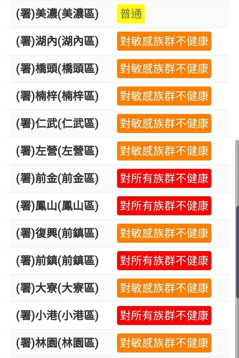 受台南大火影響，下風處的高雄鳳山等4個空品測站亮紅燈。 圖片來源/高雄市政府
