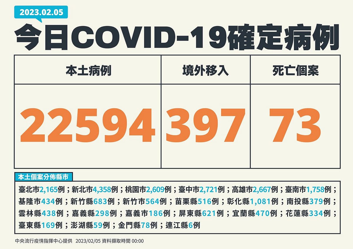 今(5)日新增個案。 圖：中央流行疫情指揮中心/提供