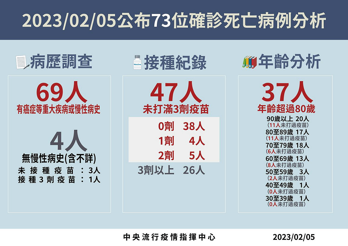 死亡病例分析。 圖：中央流行疫情指揮中心／提供
