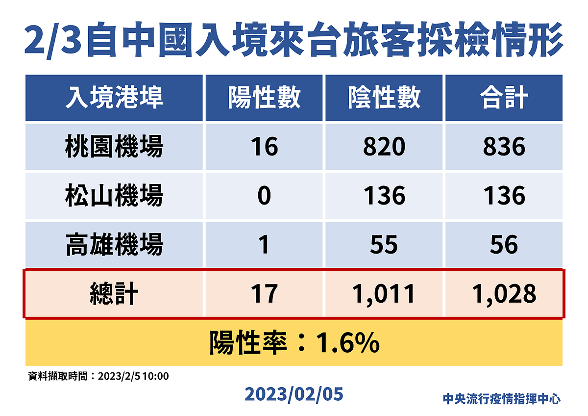 自中國入境來台旅客採檢情形。 圖：中央流行疫情指揮中心／提供