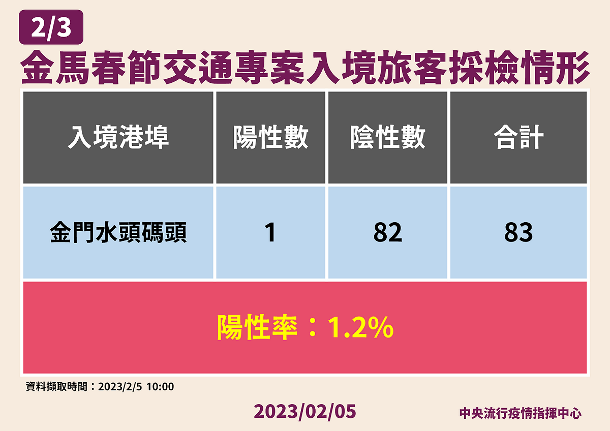 金馬春節交通專案旅客採檢情形。 圖：中央流行疫情指揮中心／提供