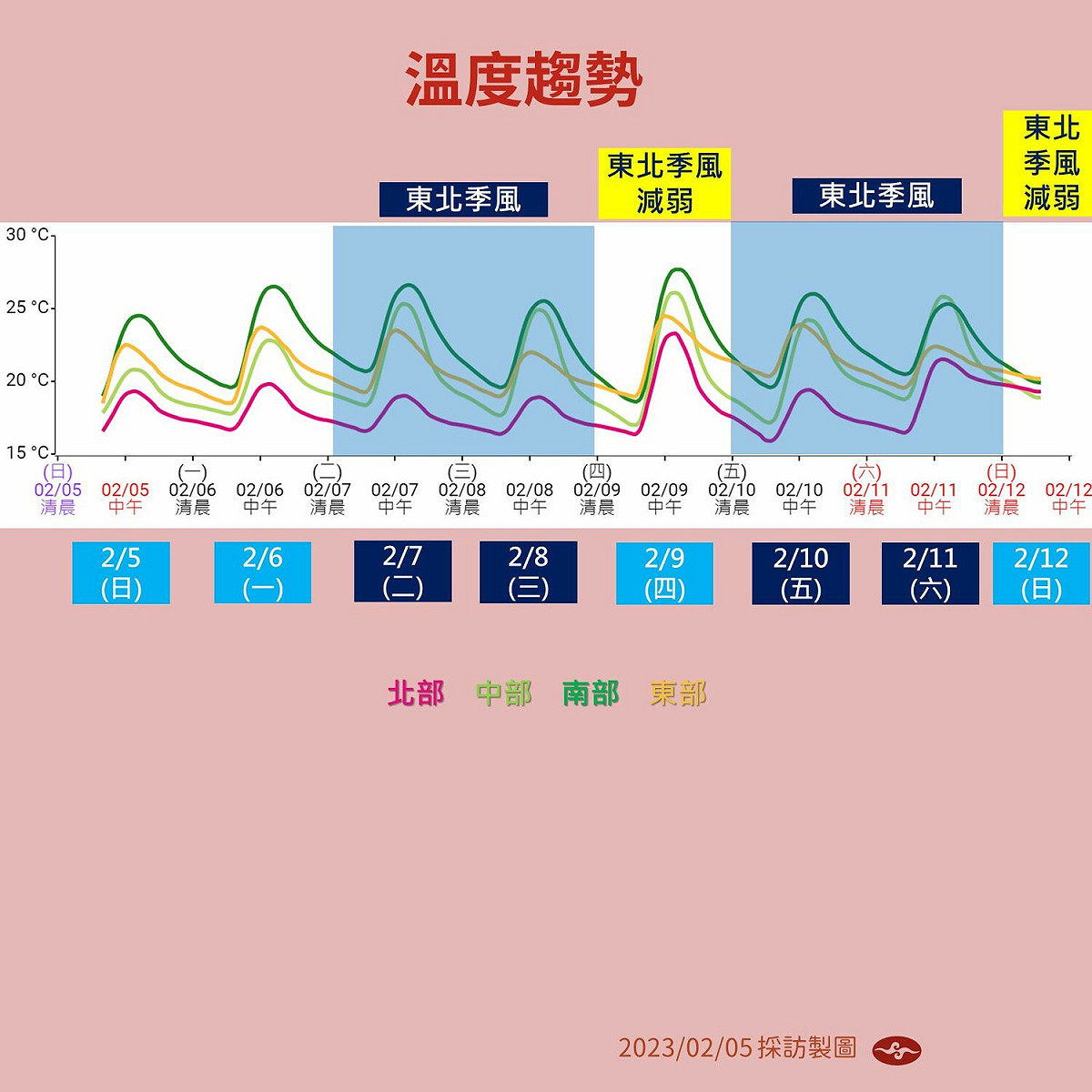 下週溫度趨勢。 圖：中央氣象局／提供