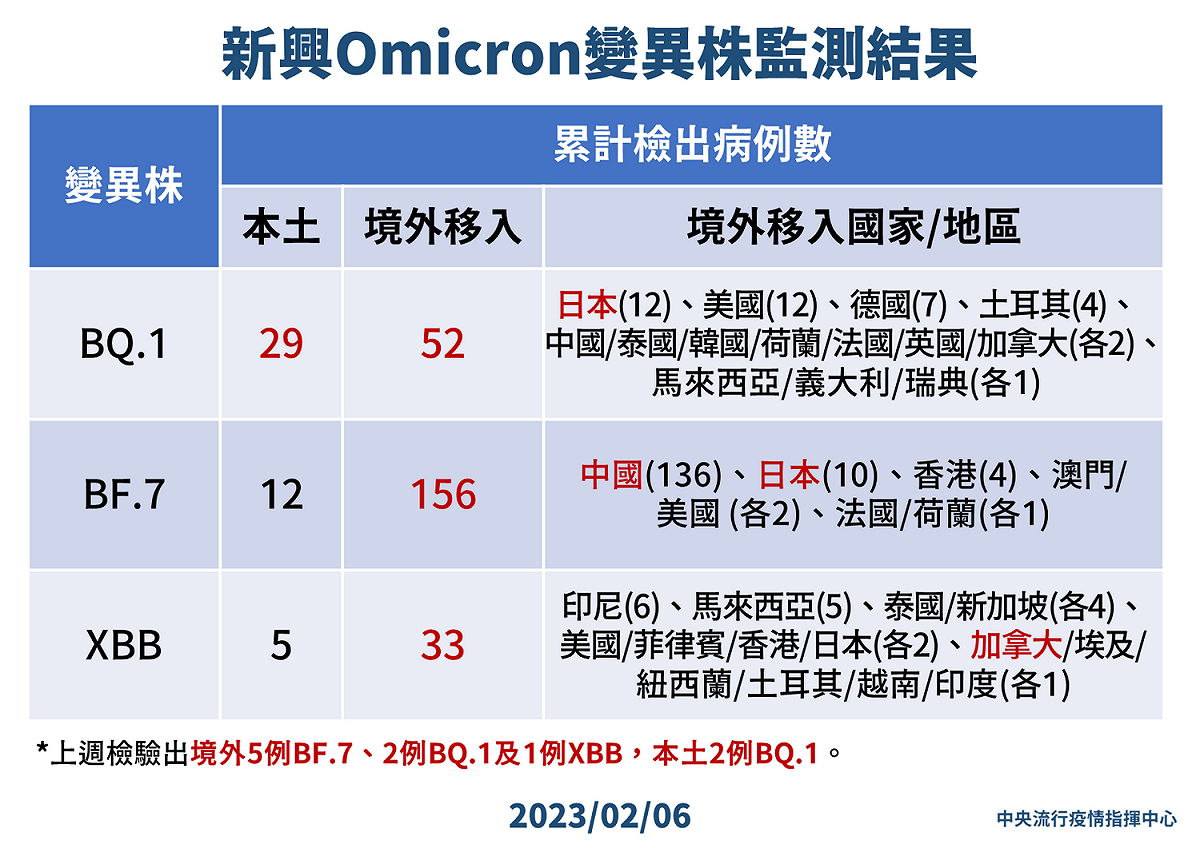 2/6 新興Omicron變異株監測結果 圖：中央流行疫情指揮中心／提供