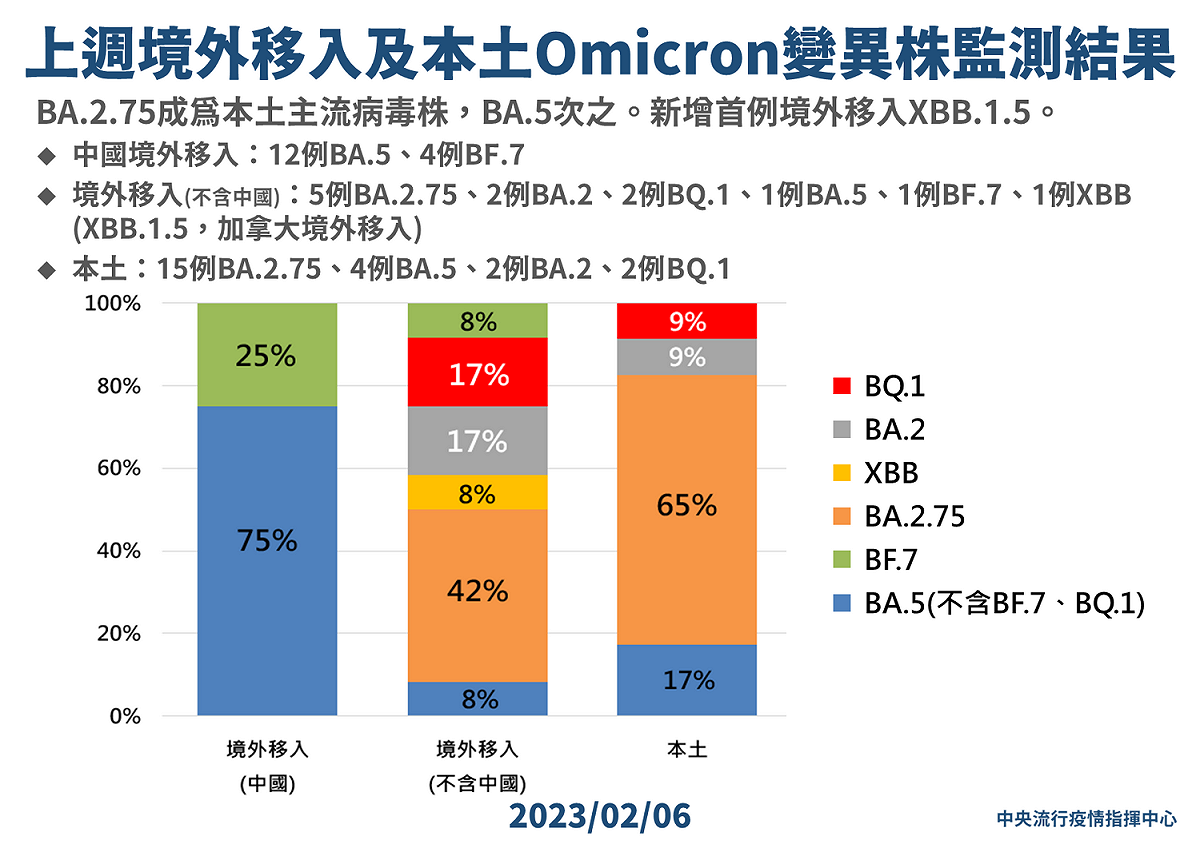2/6 上週境外移入及本土Omicron變異株監測結果 圖：中央流行疫情指揮中心／提供