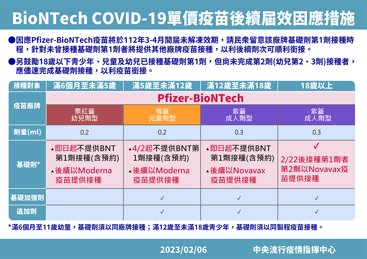 中央流行疫情指揮中心發言人莊人祥今於記者會上表示，台灣BNT疫苗將在3-4月屆效，未接種基礎劑第1劑者將不再提供BNT單劑劑型疫苗，以提供其他廠牌疫苗接種。 圖：中央流行疫情指揮中心/提供