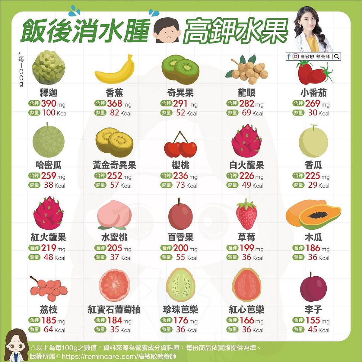 營養師高敏敏表示，民眾可以吃鉀量高(高鉀)的水果以利消除水腫，她針對市面水果做了鉀含量的分析，而第一名的竟是甜度爆表的釋迦。 圖：翻攝自營養師  高敏敏