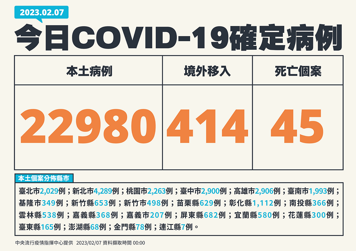 2/7新增個案 圖：中央流行疫情指揮中心/提供
