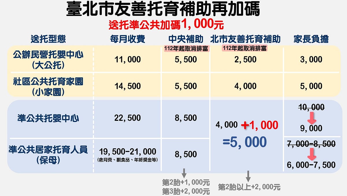 台北市長蔣萬安拍板北市準公共托育補助再加碼。 圖：台北市社會局 / 提供