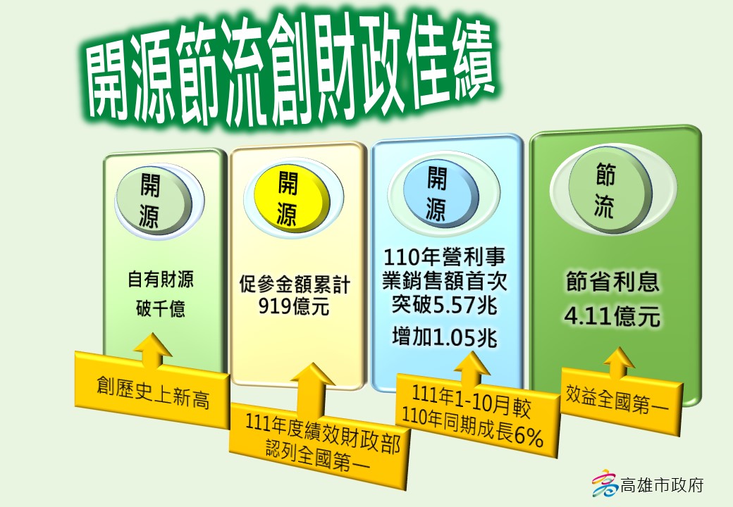 陳其邁團隊開源節流健全財政佳續。 圖：高雄市財政局/提供