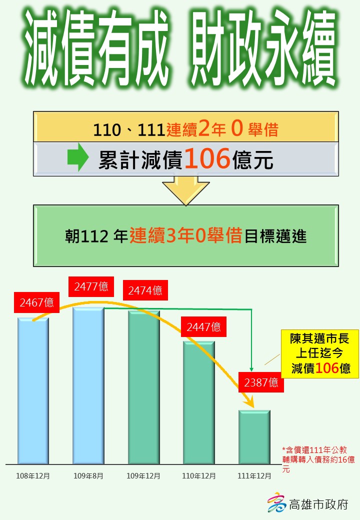 陳其邁上任突破「減債百億」目標。　 圖：高雄市財政局/提供