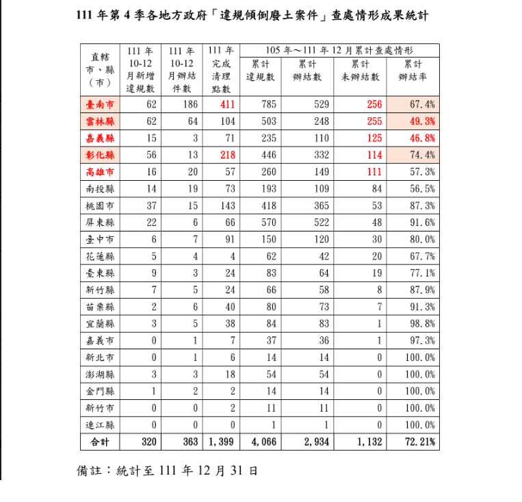 111年第4季各地方政府「違規傾倒廢土案件」查處情形成果統計。 表：營建署提供